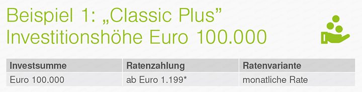 Finanzierungsbeispiel