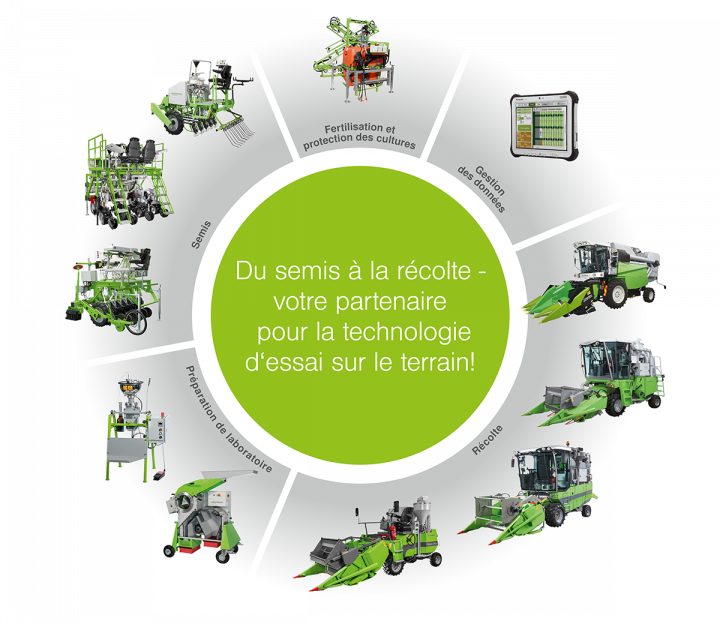 Gamme de produit